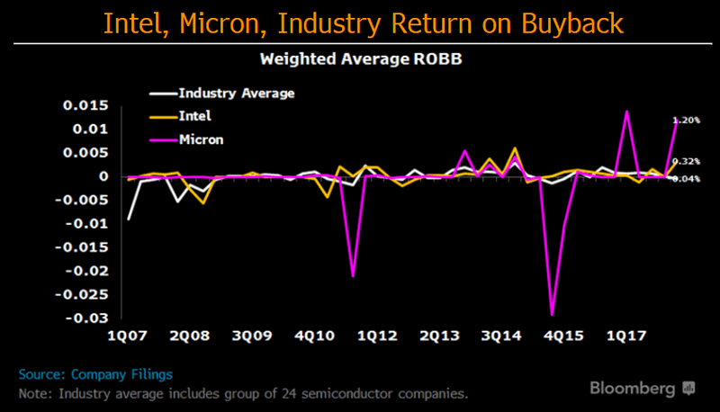 Contrarian View Of Buybacks Hints At Investment Hypocrisy Bloomberg Professional Services
