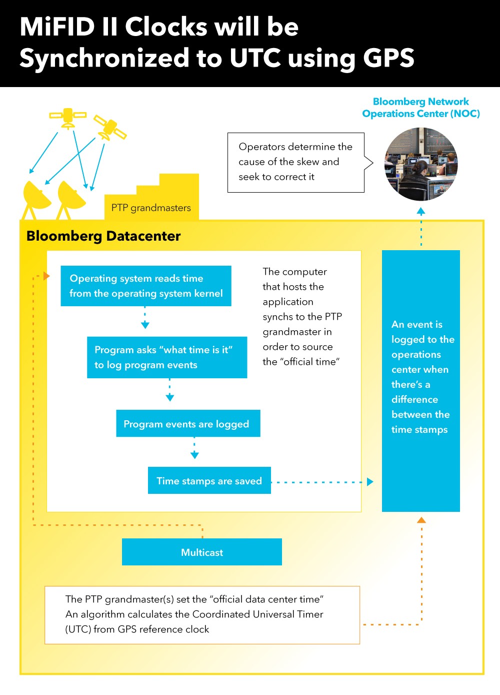 How does clock synch really work? An update. Insights Bloomberg