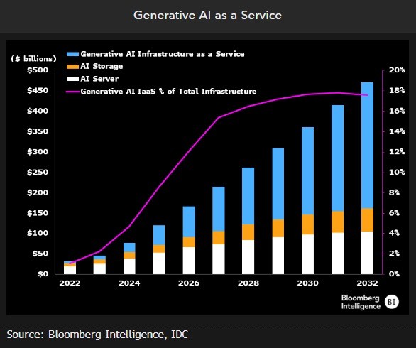 Generative AI as a Service