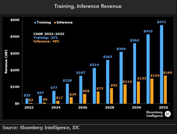 Training, Inference Revenue