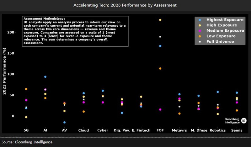 Accelerating tech