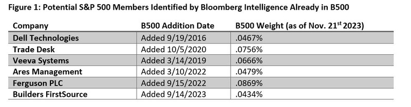 B500 index