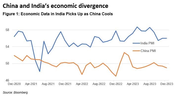 Economic divergence