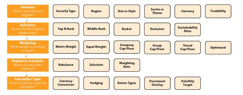 Validation of indices