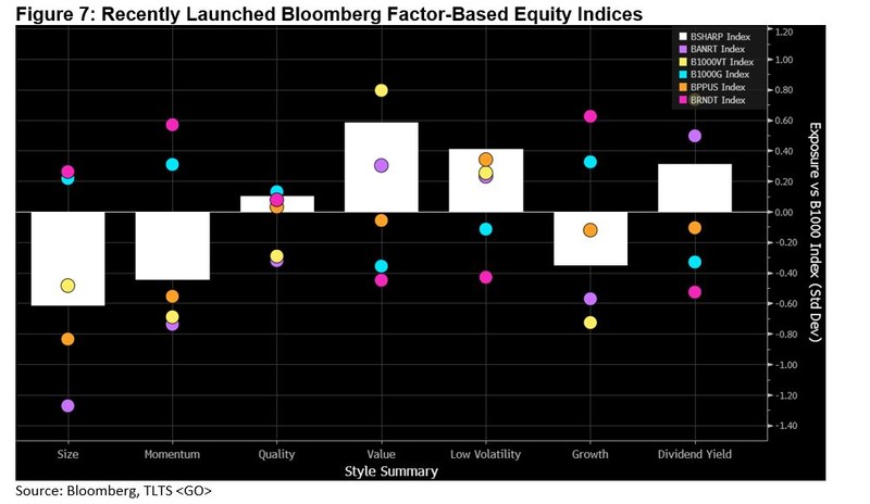 Factor-based equity indices