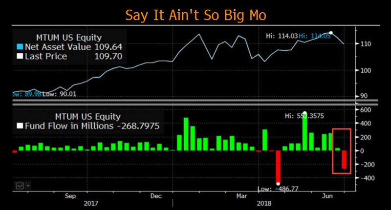 Mysterious Mega-Flows Rotate Through World's Biggest Tech ETF - Bloomberg