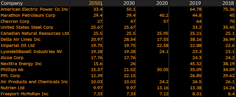 BI Carbon Emission Forecasts - 2050