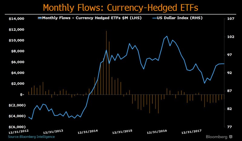 Currency Hedged Etfs Why Don T You Love Us Anymore Bloomberg Professional Services