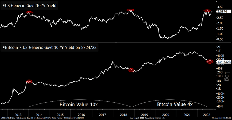 Bitcoin Relative Performance Adjusts to Rate Cycle