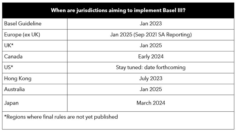 Basel III timeline
