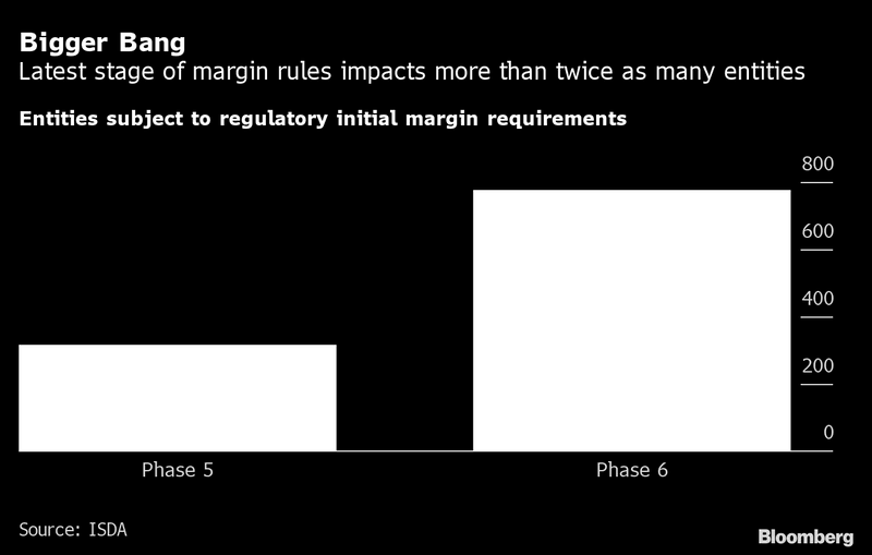 Margin rules: Regulatory initial margin requirements