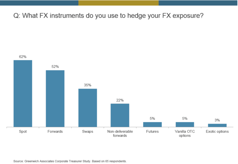 Graph showing FX instruments used by corporate treasurers