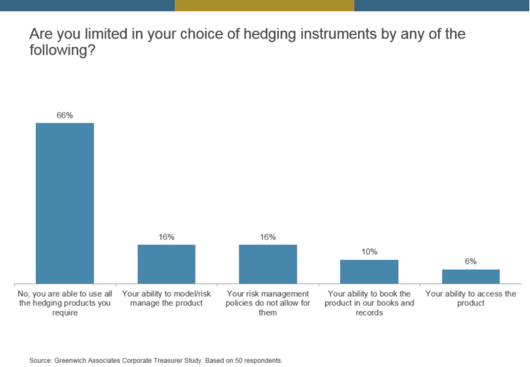 Graph showing corporate treasurer satisfaction with current instruments