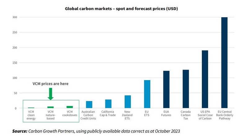Spot and forecast prices