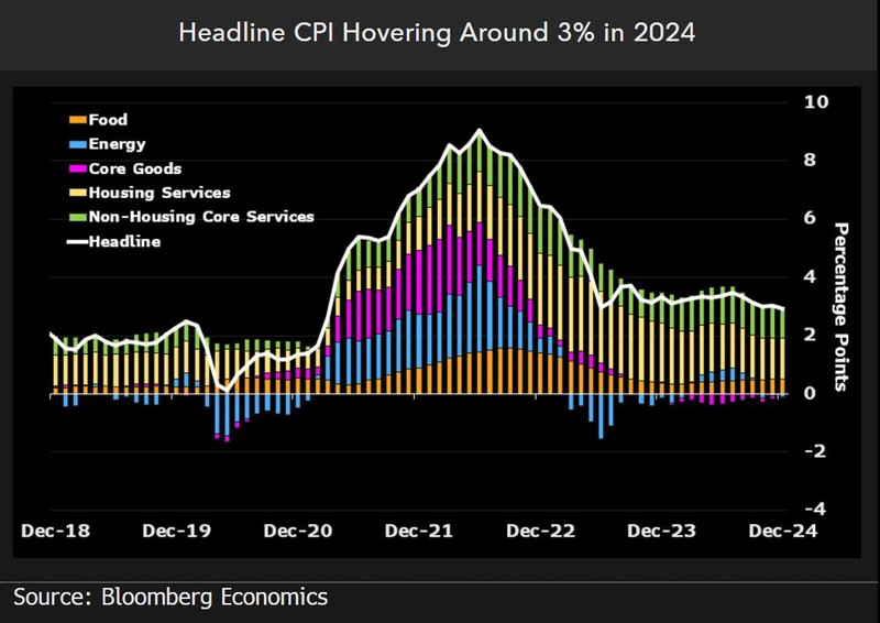 Headline CPI