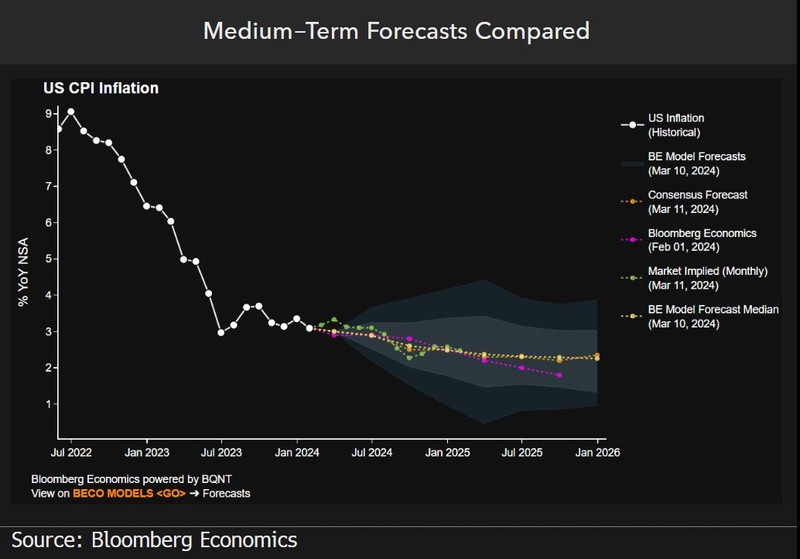 Medium term forecasts
