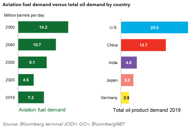 Aviation fuel demand versus total oil demand by country