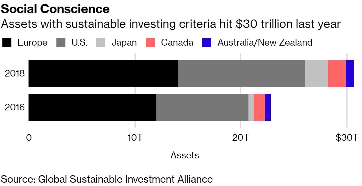 global-sustainable-investments-rise-34-to-30-7-trillion-insights