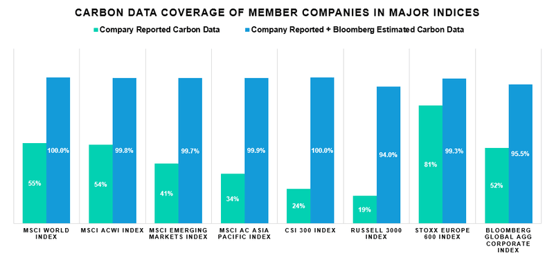 Carbon-data-coverage-of-member-companies-in-major-indices Carbon data coverage of member companies in major indices