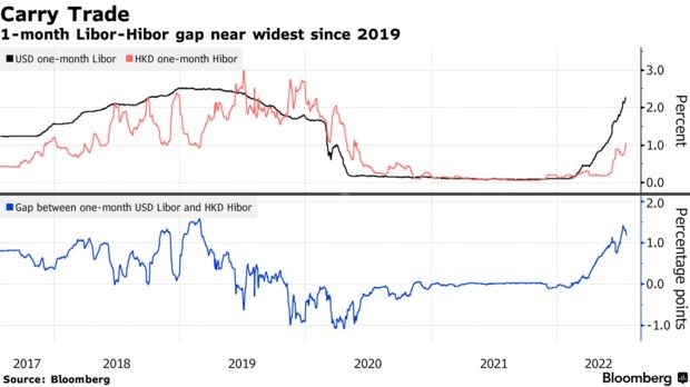 Carry Trade 1 month LIBOR-HIBOR gap