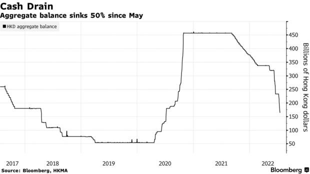 hong-kong-liquidity-shrinks-50-since-may-amid-currency-defense-insights-bloomberg