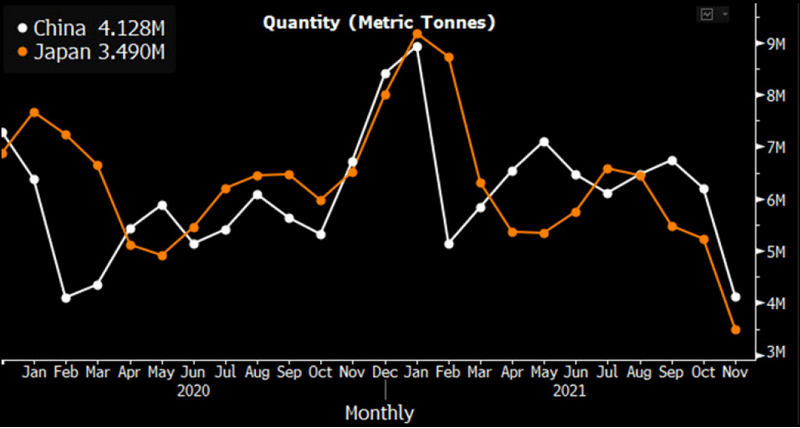 China Takes LNG Import Lead From Japan (Mtpa)