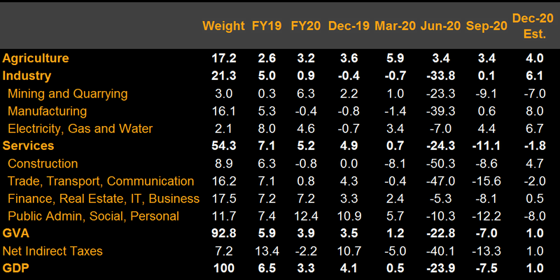 India Preview Gdp To Hit Pre Virus Level On Faster Recovery Bloomberg Professional Services The overall economy of the country is hurtling back to normalcy and these numbers are on expected. india preview gdp to hit pre virus