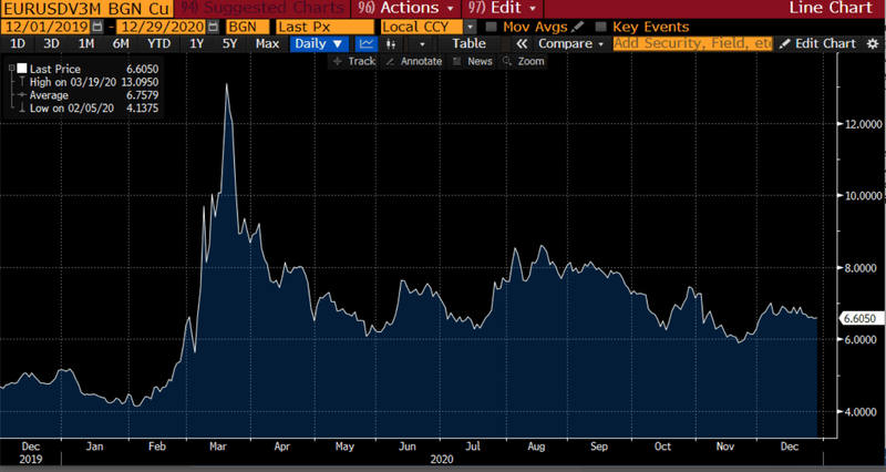 Bloomberg Eurusd Fx Volatility In 2021 And What That May Mean For Corporate Treasurers Insights Bloomberg Professional Services