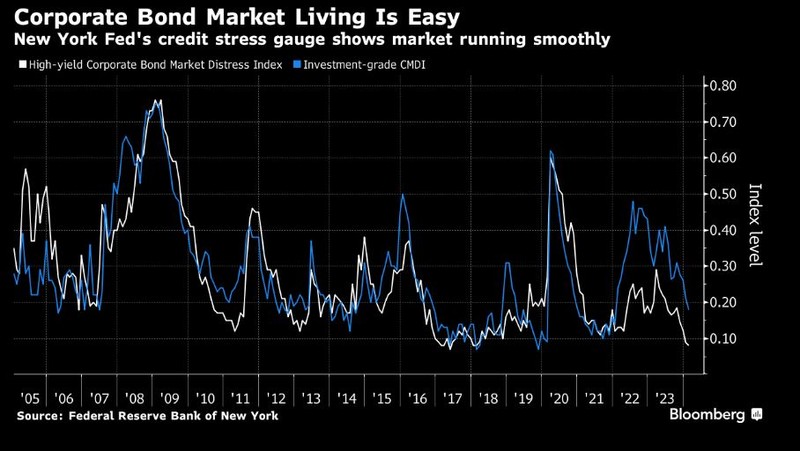 Corporate Bond Market