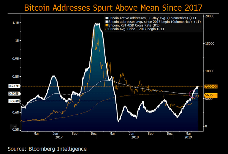 Bitcoin nearing recovery rubicon vs. resistance, broad