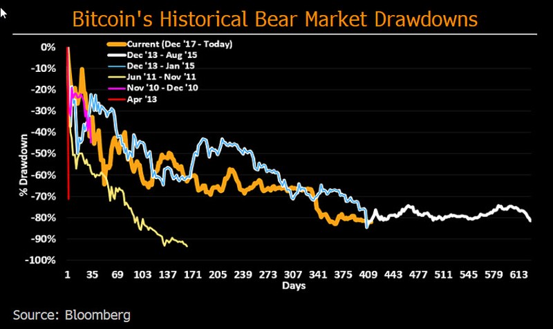 Lower Crypto Plateau Needed For Bitcoin To Become Digital Gold Bloomberg Professional Services