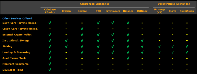 Crypto Exchanges Services Offered