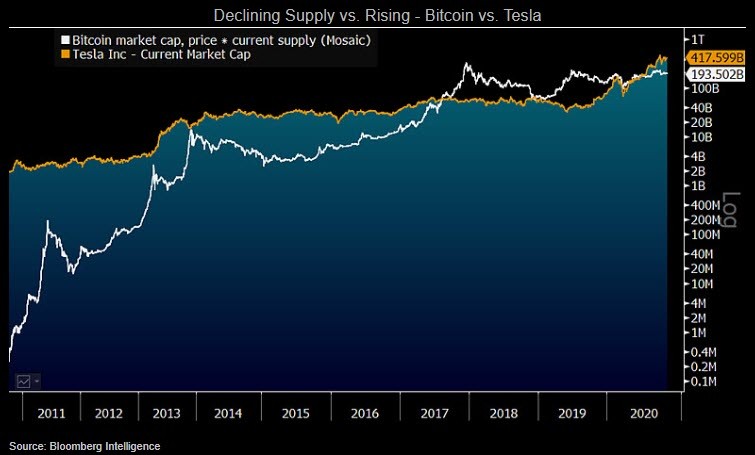 Graph showing supply and demand of Bitcoin vs. Tesla