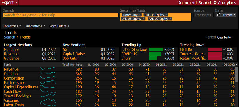 Delta-LFBP-4 AI driven trend analysis can provide analysts with the ability to see what is top of mind for companies in earnings calls and other filings in a convenient view. “Competition” and “Travel Bookings” remained in the discussion in Q1 2022 during the year end call.