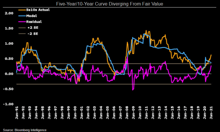 Five-Year/10-Year Curve Diverging From Fair Value