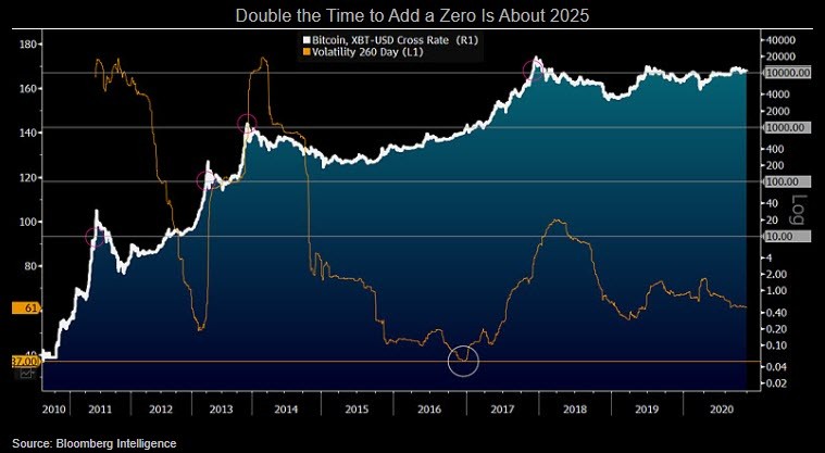 Graph showing Bitcoin vs. market volatility