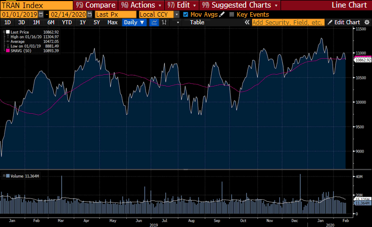 Figure 1: Dow Jones Transportation Average Index performance Jan 2019 – Feb 2020