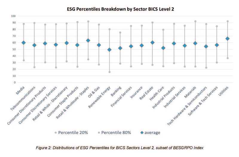 ESG Percentiles Breakdown by Sector BICS Level 2