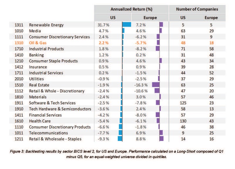 Backtesting results by sector BICS level 2 for US and Europe