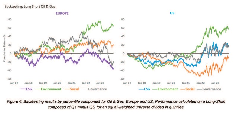 Backtesting results by percentile component for Oil & Gas, Europe and US.