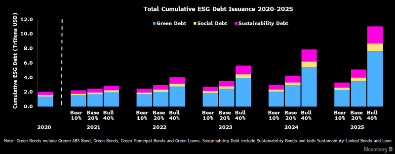 ESG Debt Issuance 2020-25 Forecast