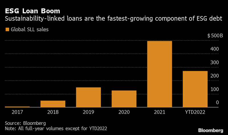 ESG Loan Boom: Sustainability linked loans