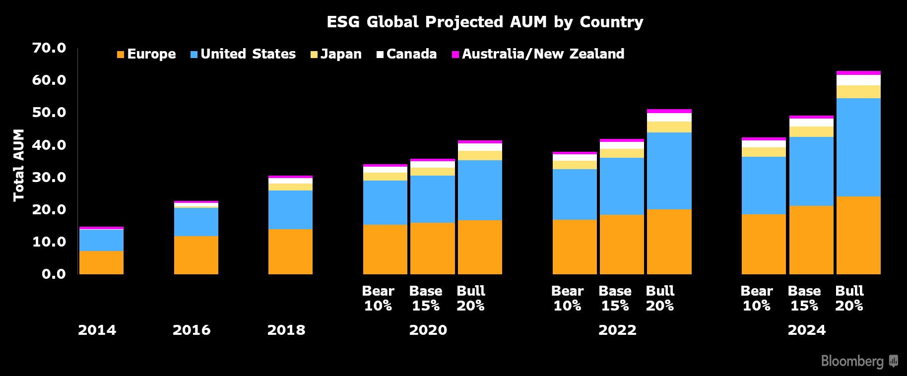 ESG assets may hit 53 trillion by 2025, a third of global AUM