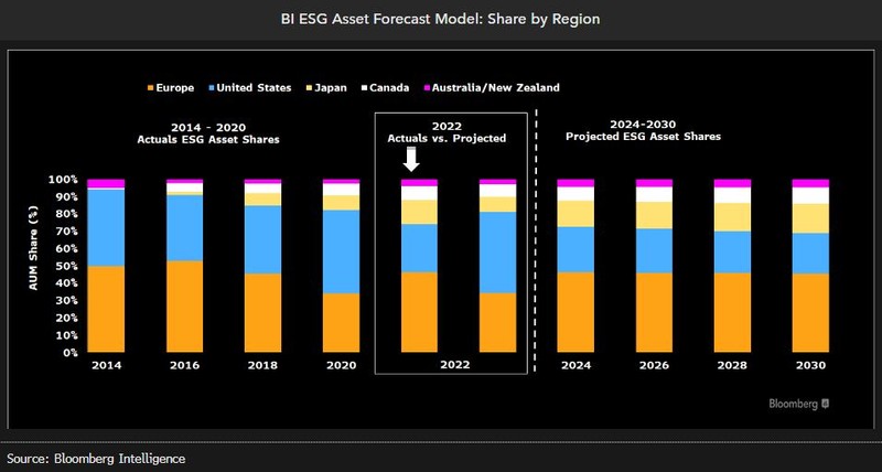 Asset forecast model