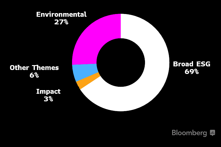 European 3Q Sustainable Funds Launch Per Theme