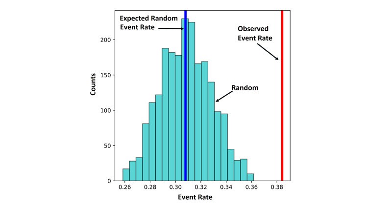 Graph showing expected random event rates and actual rate