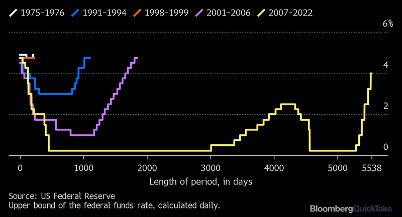 Market Risk: Federal Reserve benchmark interest rate