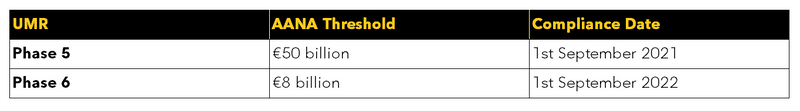 Table 1: UMR AANA (Average Annual Notional Amount) thresholds and corresponding phase-in dates