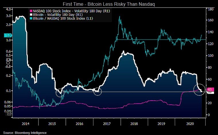 Bitcoin In 2021 Is Set To Convert 14 000 Resistance To Support Bloomberg Professional Services