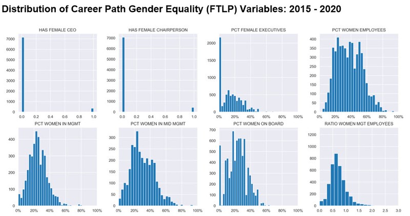 Distribution of gender equality career path